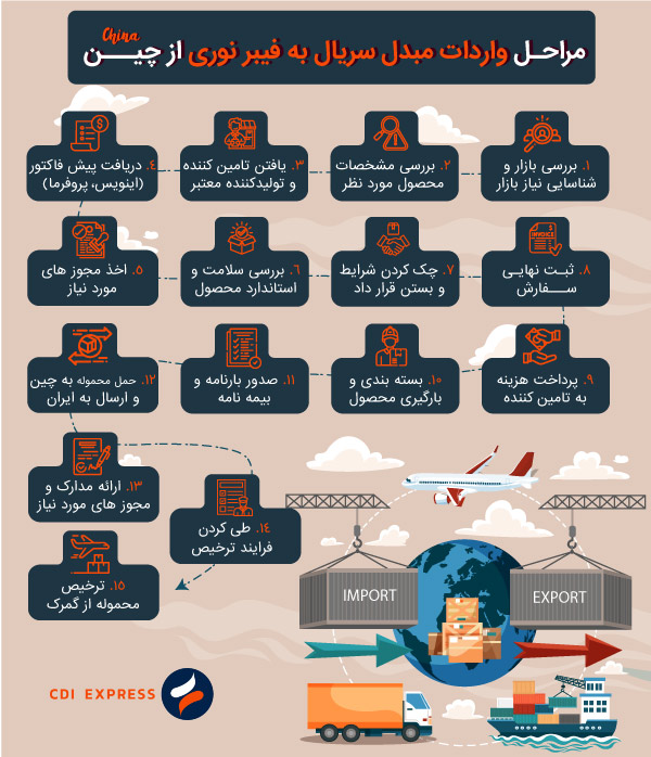 واردات مبدل سریال به فیبر نوری