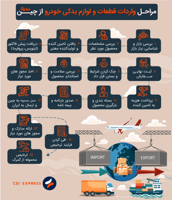واردات قطعات و لوازم یدکی خودرو از چین