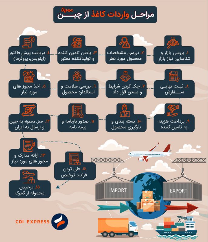 مراحل واردات کاغذ از چین
