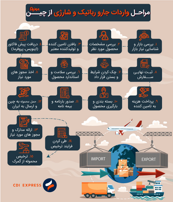 مراحل واردات جاروبرقی و شارژی از چین