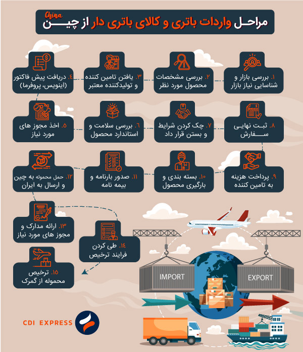 مراحل واردات لپ تاپ نو و استوک از چین