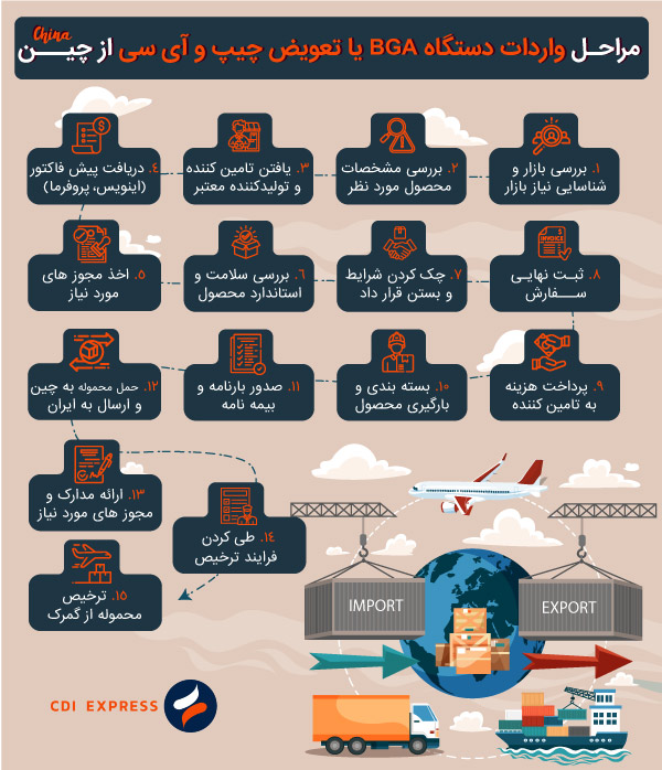 واردات دستگاه BGA، تعویض چیپ و آی‌سی از چین