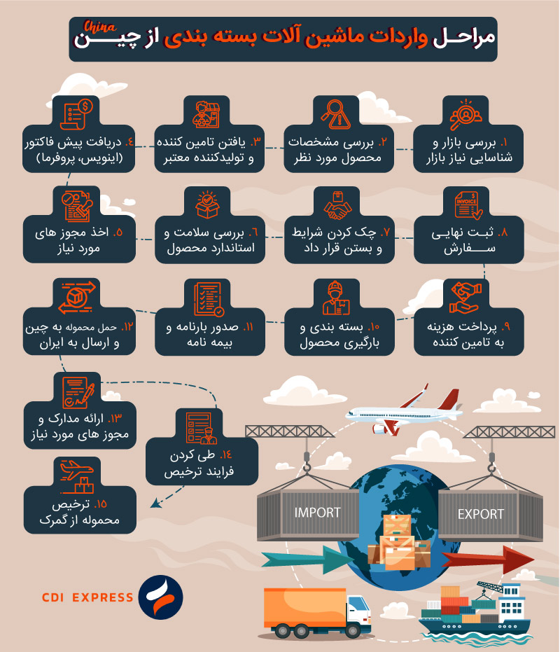 مراحل واردات ماشین آلات بسته بندی از چین به ایران