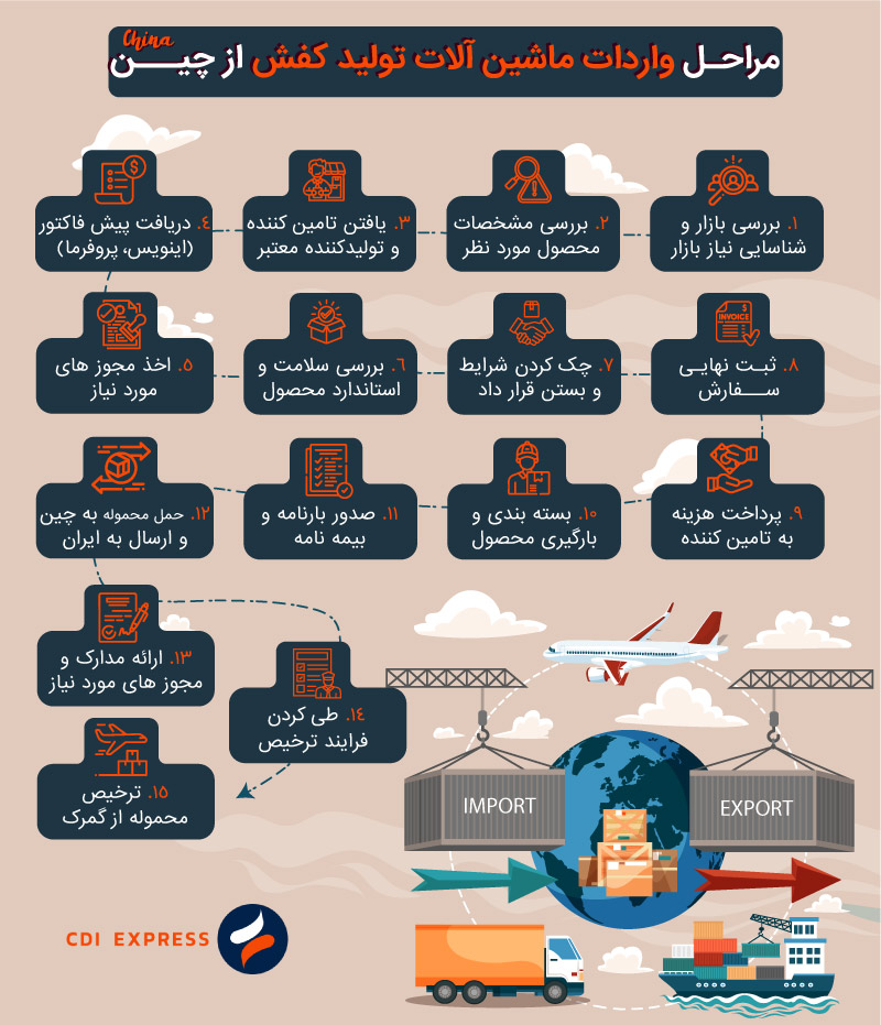 مراحل واردات و ترخیص ماشین آلات تولید کفش