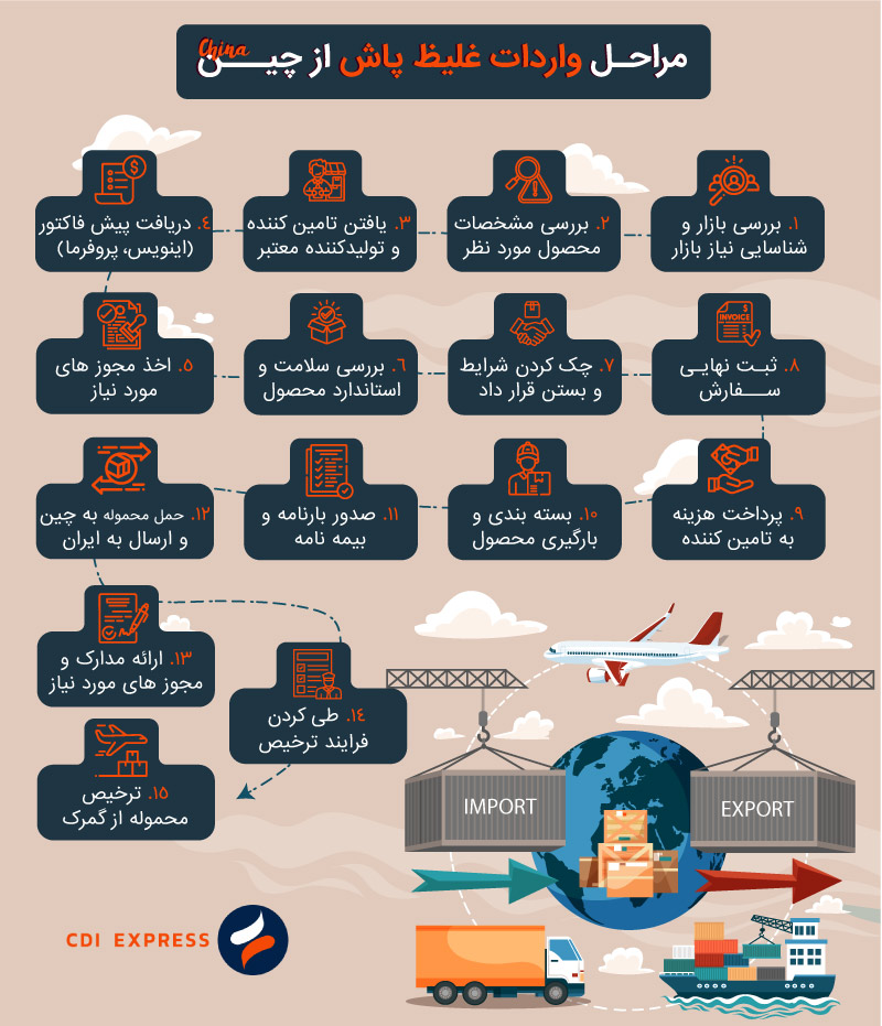 مراحل واردات غلیظ پاش از چین