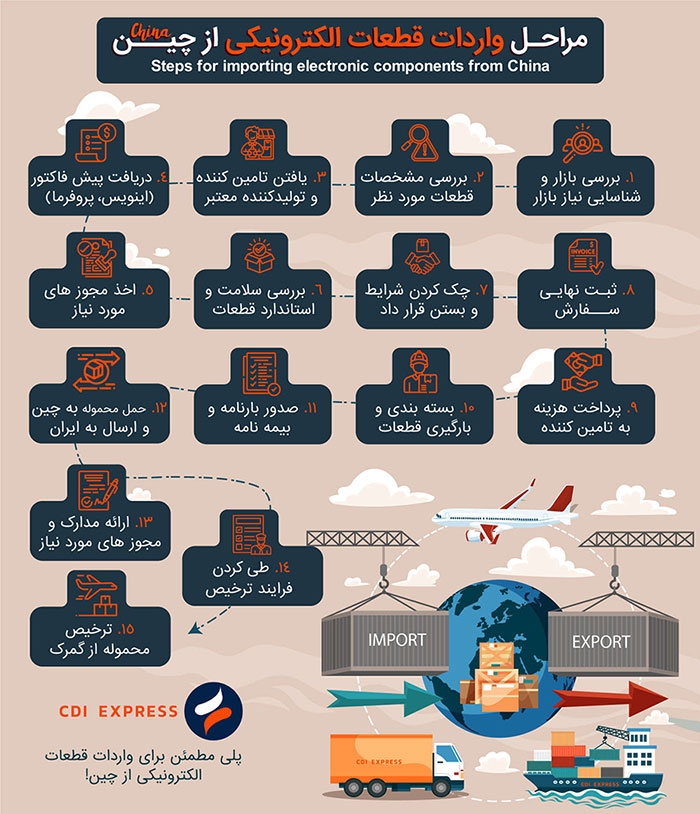 مراحل واردات قطعات الکترونیکی