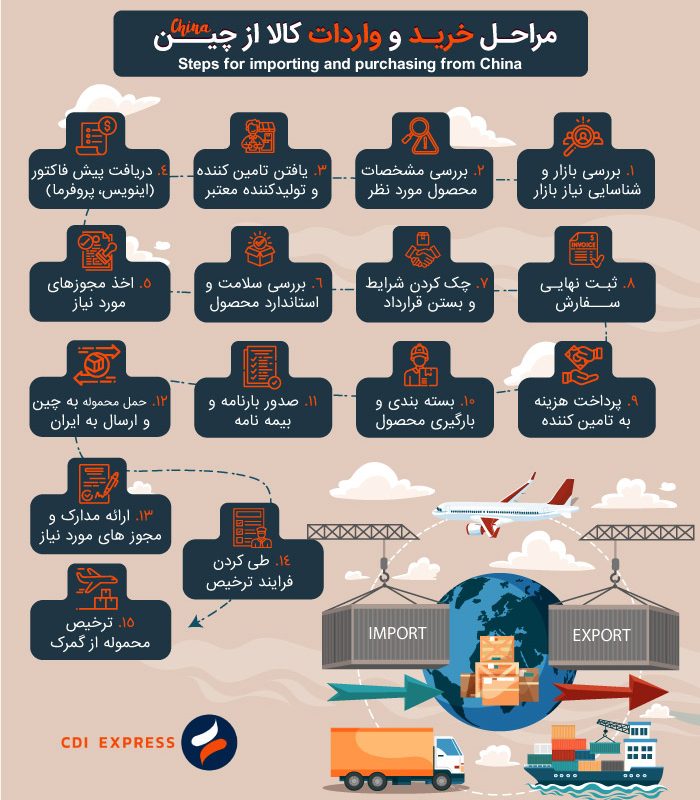 مراحل خرید و واردات از چین
