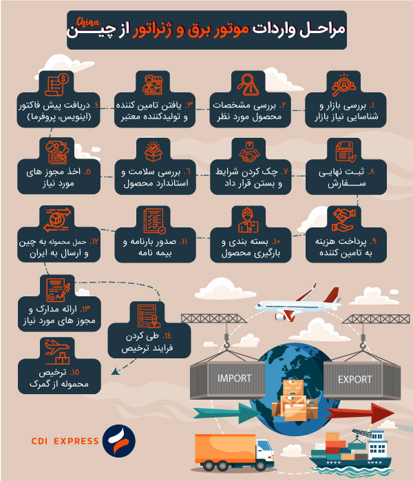 واردات موتور برقر و ژنراتور