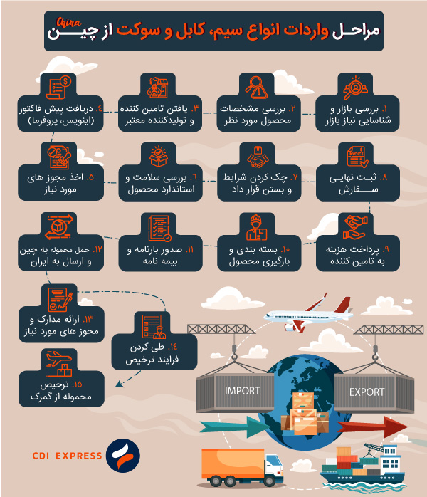 مراحل واردات سیم ، کابل و سوکت از چین