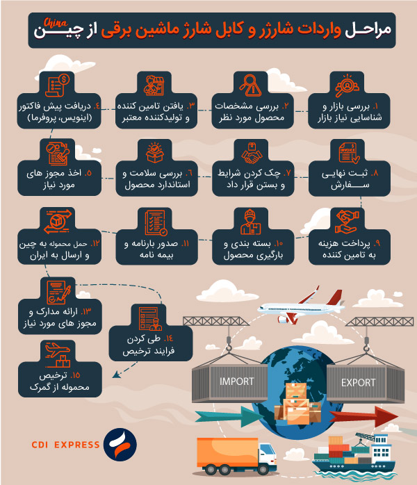 واردات شارژر ماشین برقی از چین