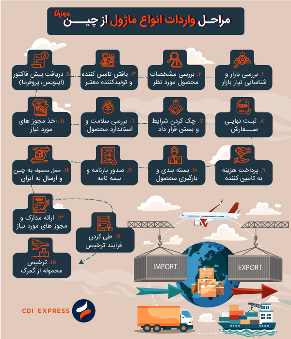 مراحل واردات انواع ماژول از چین