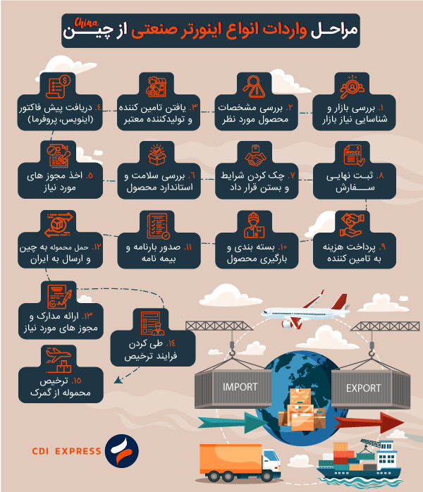 مراحل واردات انواع اینورتر صنعتی از چین